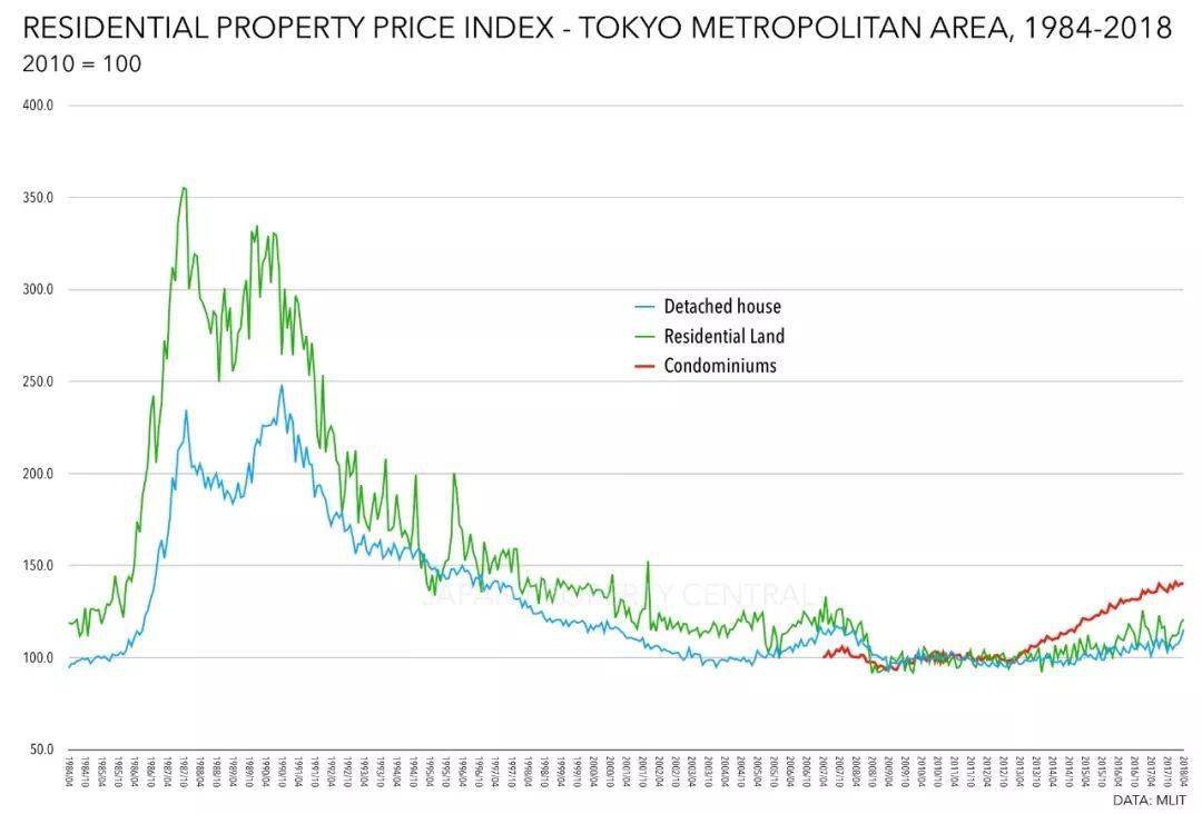 日本房价是怎么跌下来的？