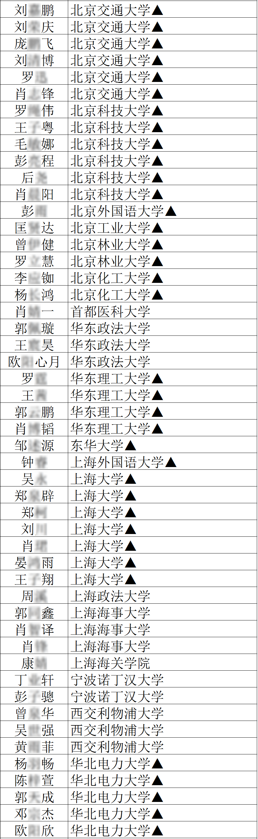 2020年吉安一中高考录取榜部分