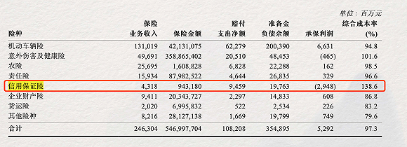 信用|中国人保中期净利降18.8%至126亿，信用保证险再亏29亿