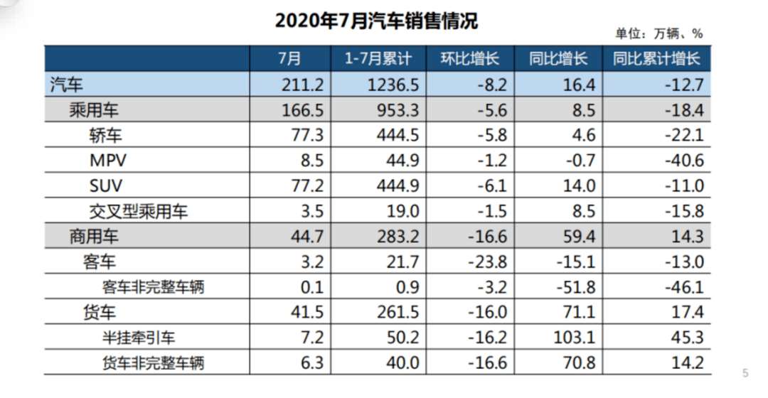 型反转|26个月以来最强正增长，车市V型反转背后，下半年3%~5%增幅可期