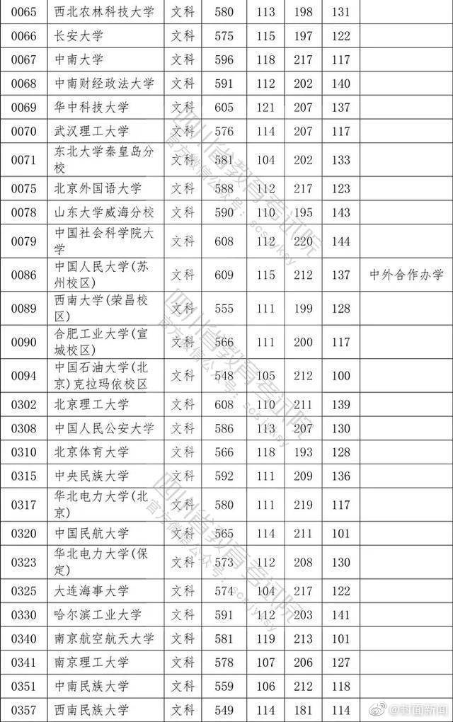 院校|权威！2020四川高考本科一批院校调档线公布！