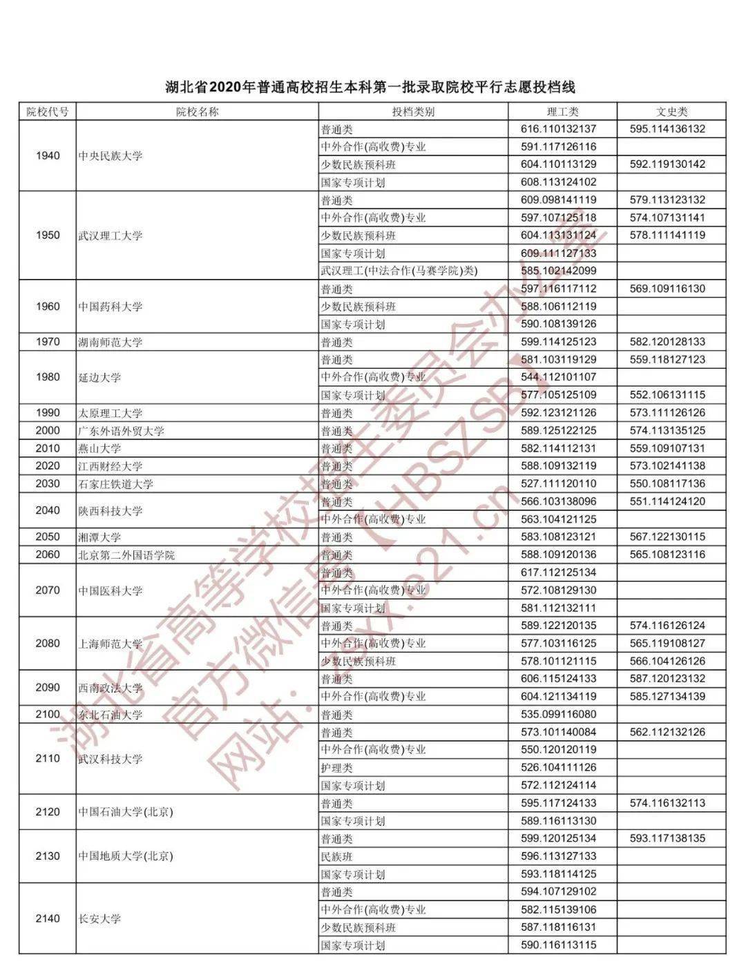 志愿|湖北2020本科一批投档线出炉!快看多少分上理想大学……