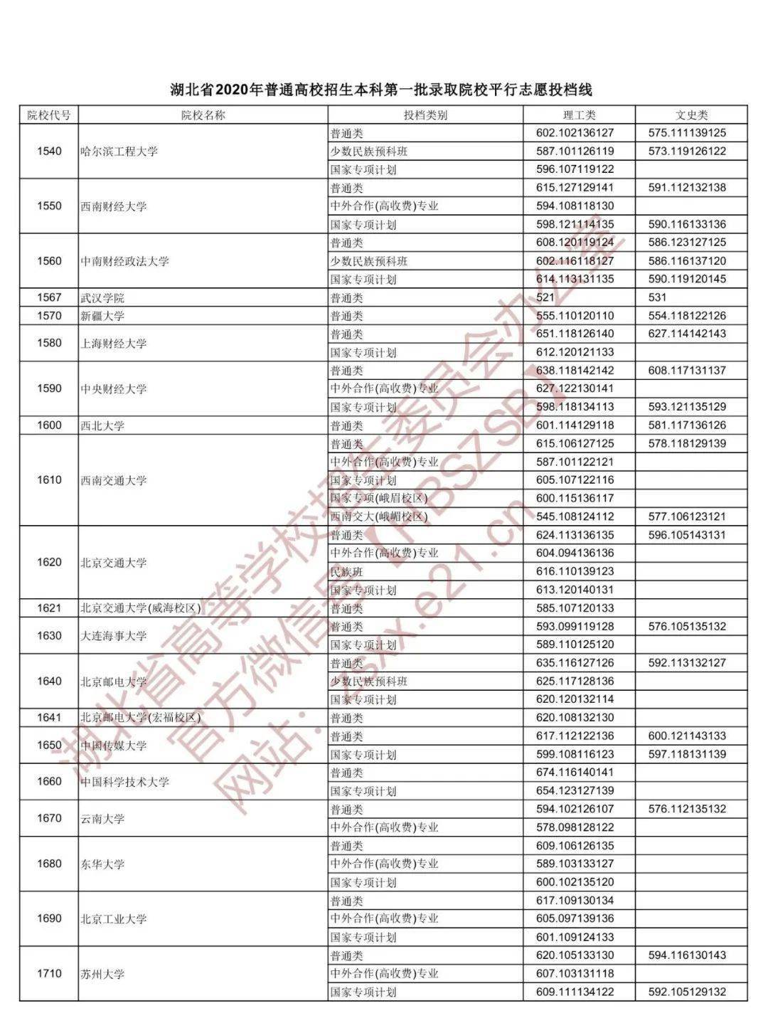 湖北2020年400分大概排名_400分不到上湖北一流大学,湖北工业大学2020年本科