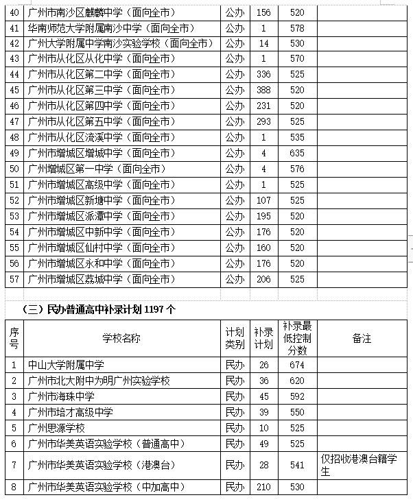 考生|省实广雅广外高中有补录名额!广州中考7103个补录计划公布