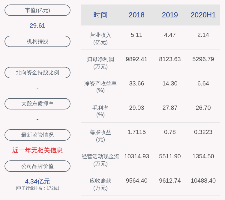 风险|亚世光电：2020年半年度净利润约5297万元，同比增加22.03%