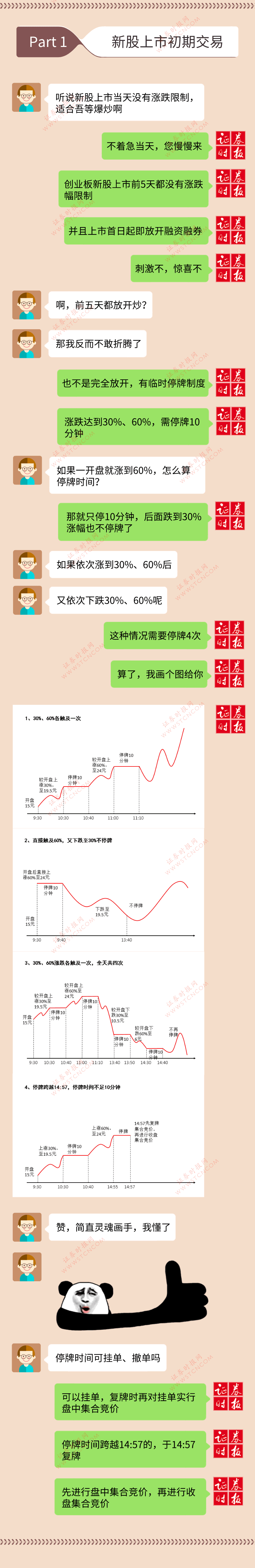 启航|创业板注册制启航丨交易新规你都了解吗？一图看懂…