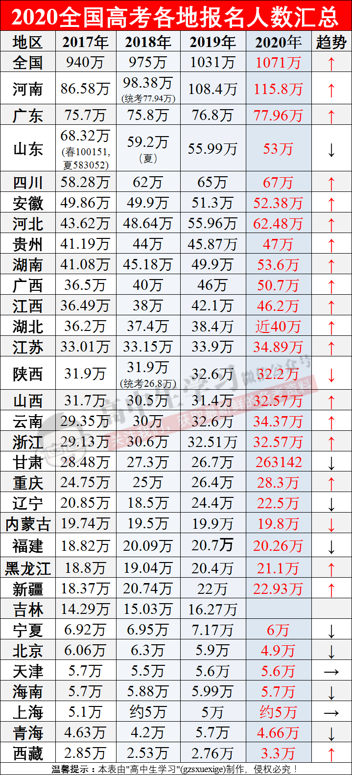 招生|重磅! 今年高考录取率或超85%, 能进名校的仍是凤毛麟角!