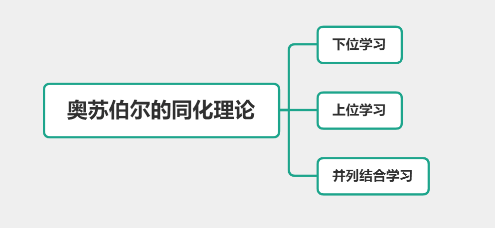 中学科目二 认知主义学习理论