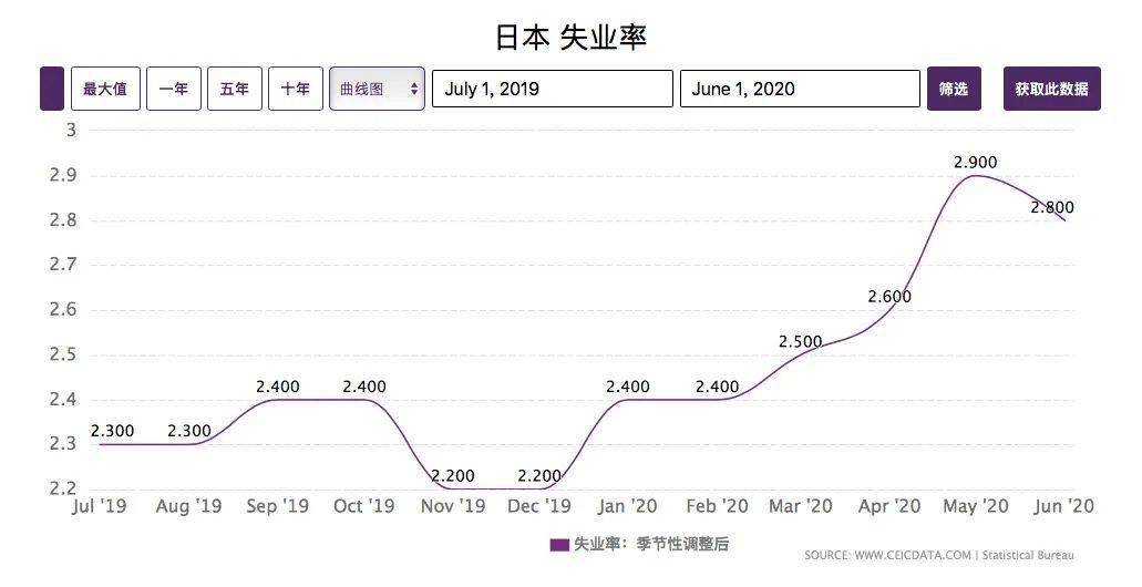 人口失业率_美国非农就业人口与失业率(3)