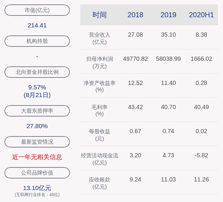 软件|下滑！华宇软件：2020年半年度净利润约1666万元，同比下降92.70%