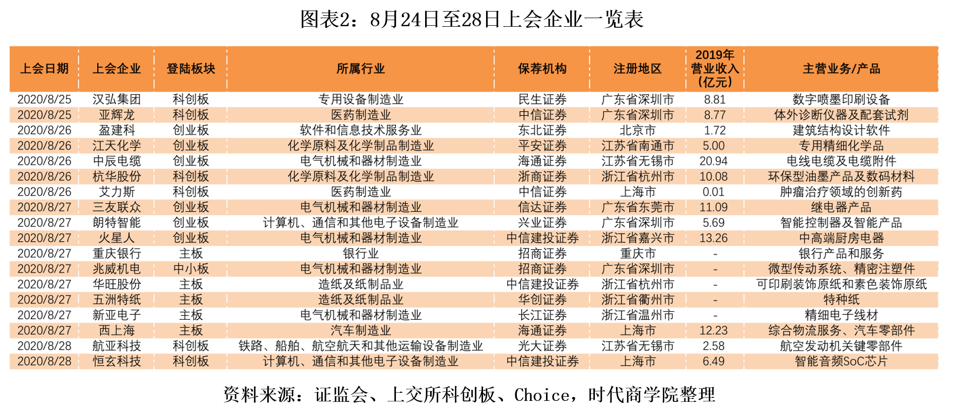 上市|时代IPO周报 | 创业板注册制首批企业本周上市，前5个交易日或将平稳开局