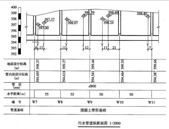 市政管道工程识图的相关知识