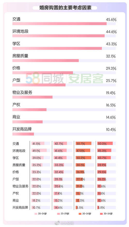 成都市|2020年都市男女婚房置业报告 发布，四成都市男女接受租房结婚