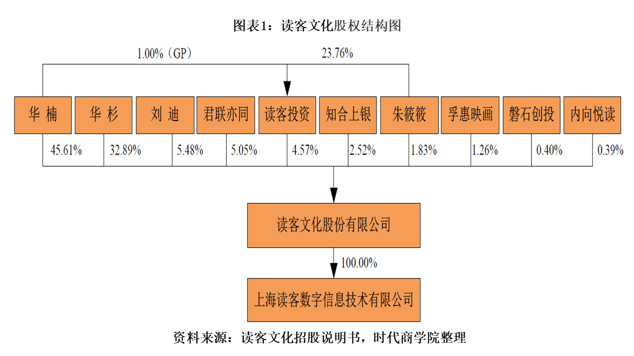 文化|读客文化盈利能力趋弱，线上运营严重依赖第三方