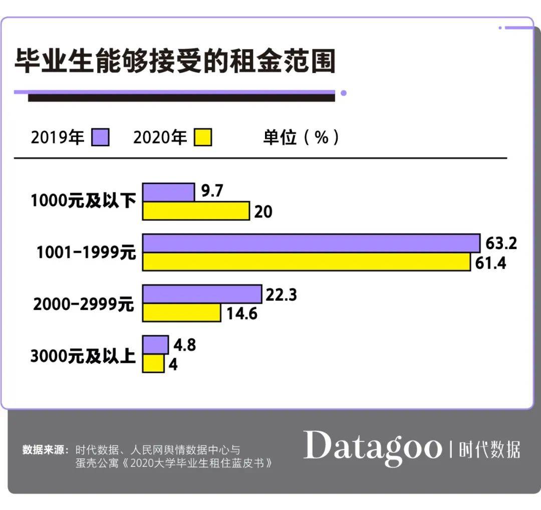 毕业生|大学毕业生租房图鉴：月薪不足4000元，超9成选择合租