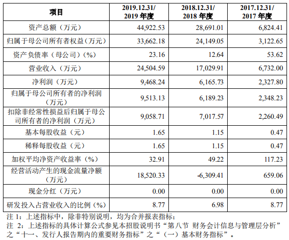 经营|捷强装备首日涨173%换手率44% 上半年经营现金净额跌
