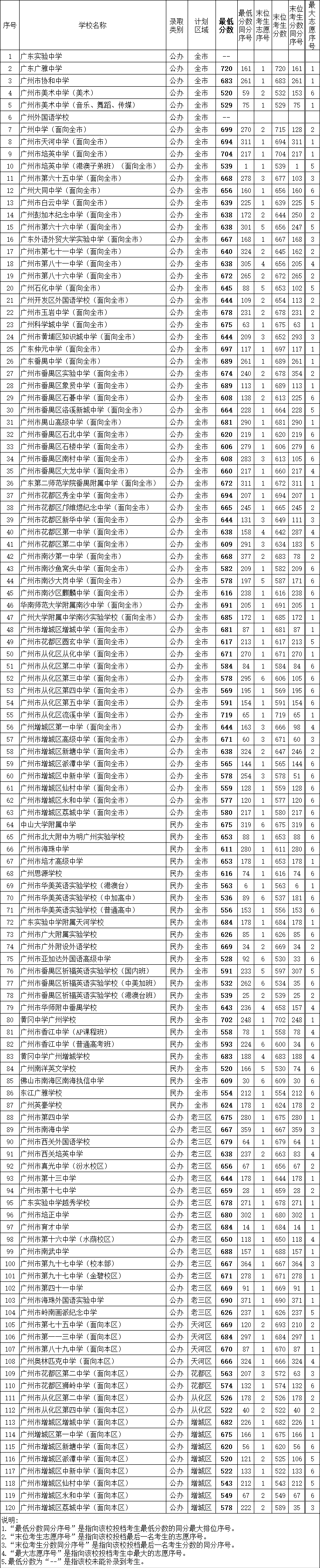 计划|广州中考补录结束！广雅最低720分 省实广外未补录到学生