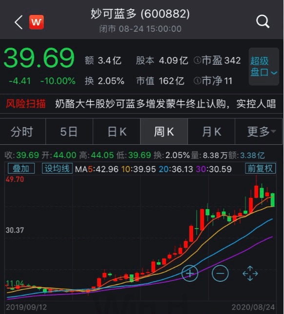 股份|蒙牛的3.15亿投资没了，股价大涨2倍的妙可蓝多跌停！