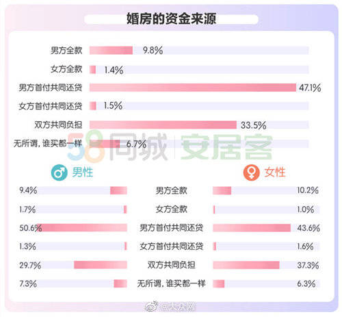 成都市|2020年都市男女婚房置业报告 发布，四成都市男女接受租房结婚