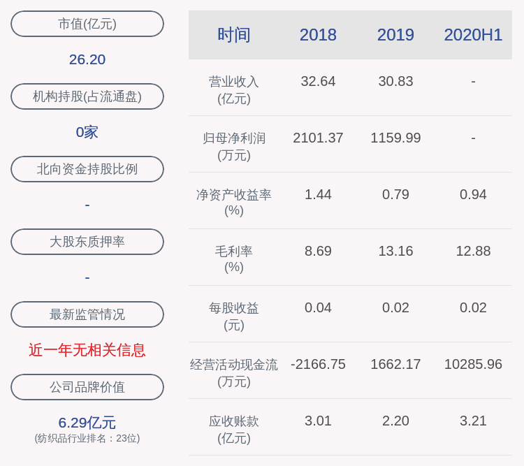 王力民|华纺股份：2020年半年度净利润约1393万元，同比增加45%
