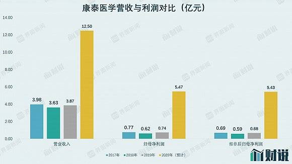 火箭式|见证历史！康泰医学尾盘“火箭式”上涨2931%，单签收益最高近15万，发生了什么？