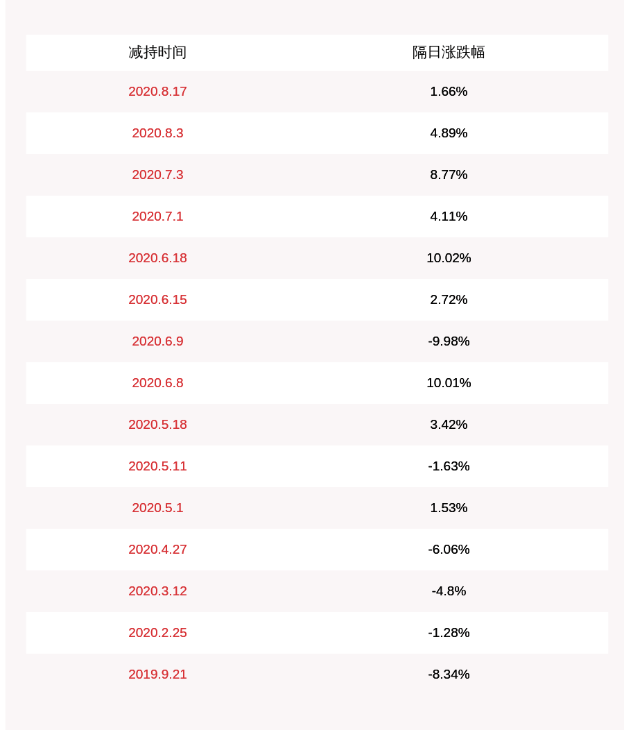 数量|宣亚国际：减持计划数量过半 股东橙色动力累计减持约347万股