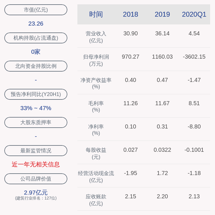 同比增长|海螺型材：2020年半年度净利润约406万元，同比增加42.47%