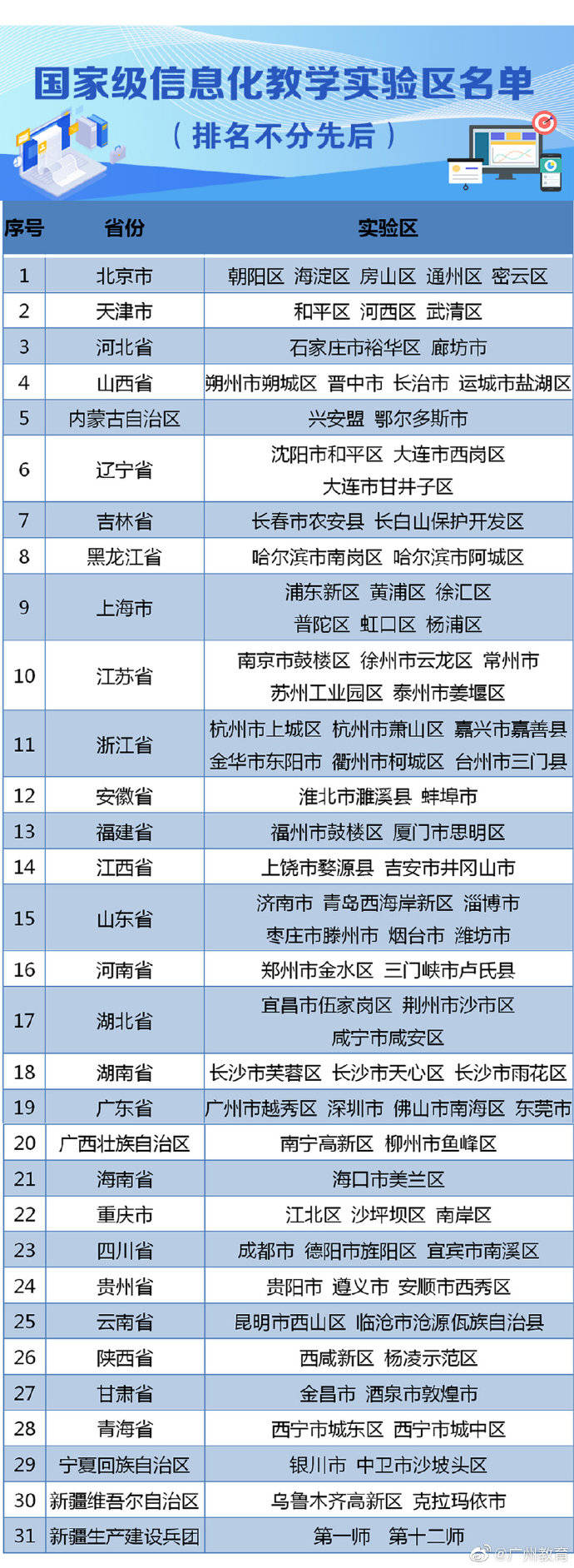 信息化|广州市越秀区入选！教育部公布国家级信息化教学实验区名单