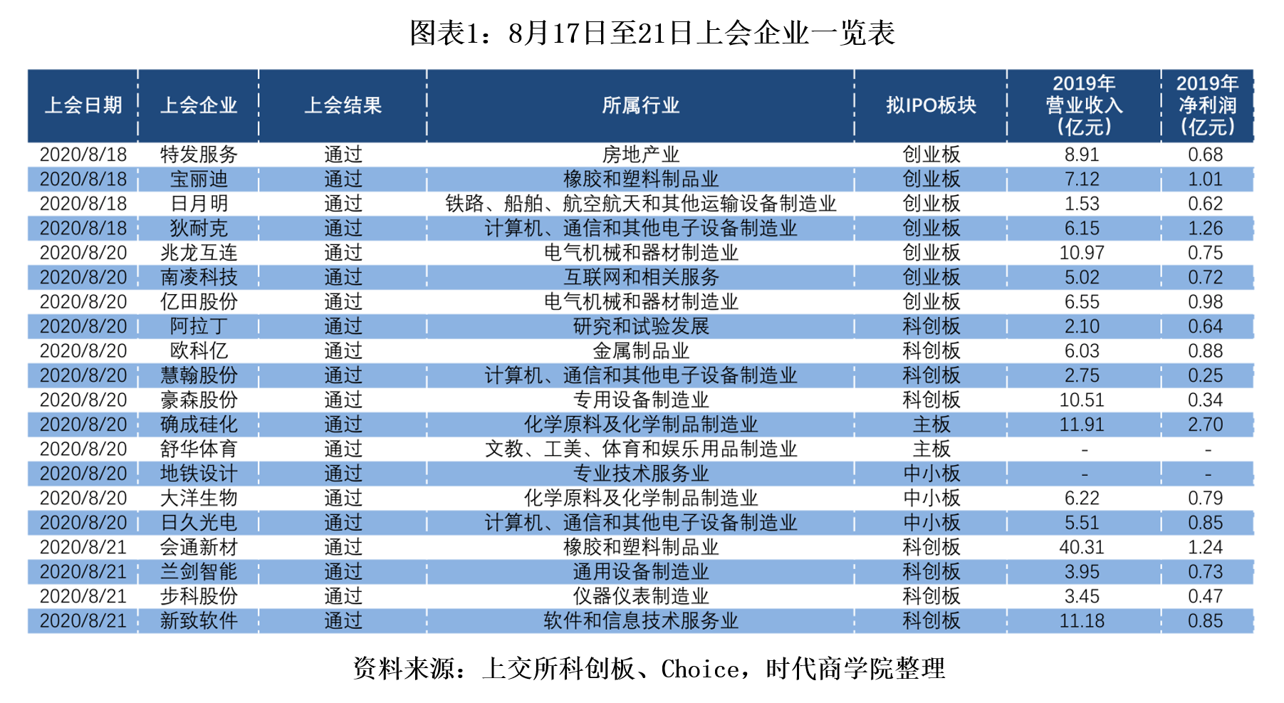 上市|时代IPO周报 | 创业板注册制首批企业本周上市，前5个交易日或将平稳开局
