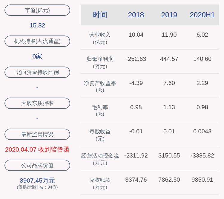 学历|ST沪科：2020年半年度净利润约141万元，同比增加36.77%