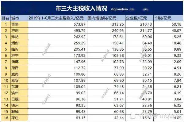 2020年山东GDP_2019年山东gdp分布图(2)