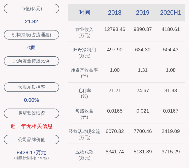 同比增长|亿通科技：上半年净利润约504万元，同比增加104.24%