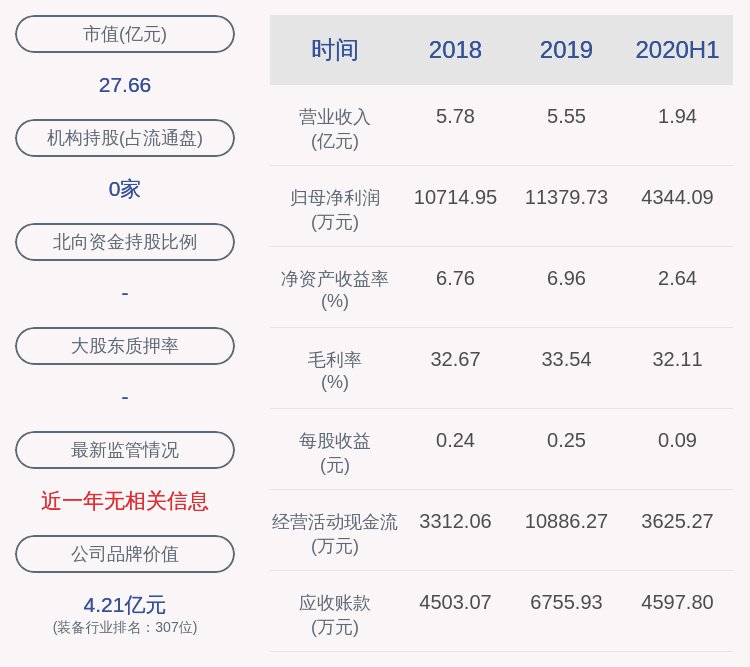 同比|下滑！瑞凌股份：2020年半年度净利润约4344万元，同比下降27.81%