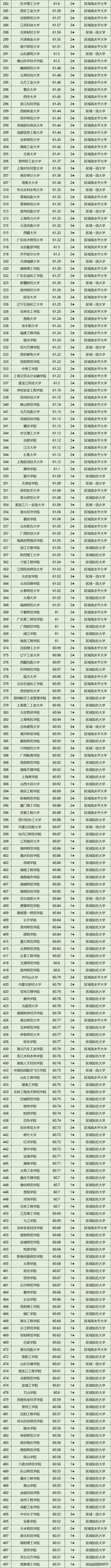 中国2020大专排名_校友会2020中国大学排名1200强出炉,上海交通大学跻身前