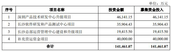 创新|安克创新首日涨121%换手率61% 去年净利远超现金净额