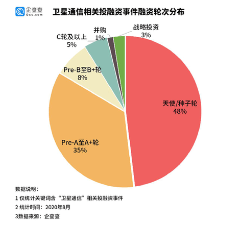 注册|企查查数据观察|上半年卫星互联网相关企业新注册1128家，同比增长158%