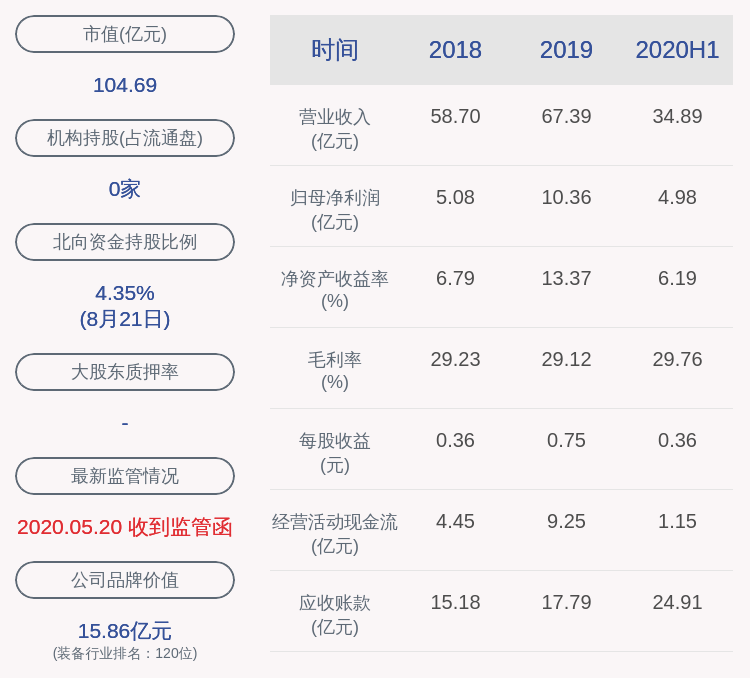 daoda|三星医疗：上半年净利润约4.98亿元，同比下降8.83%