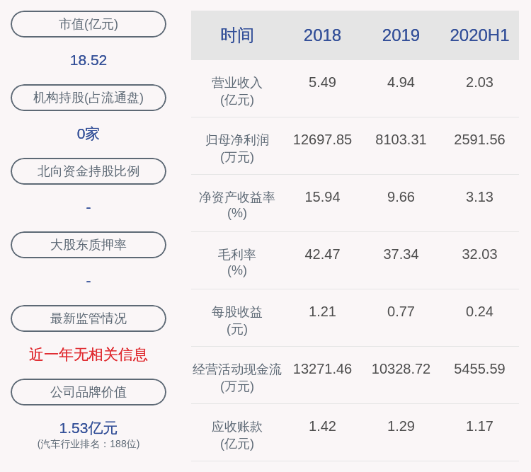 曾健辉|下滑！凯众股份：2020年半年度净利润约2592万元，同比下降57.05%