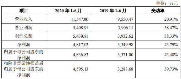 经营|捷强装备首日涨173%换手率44% 上半年经营现金净额跌