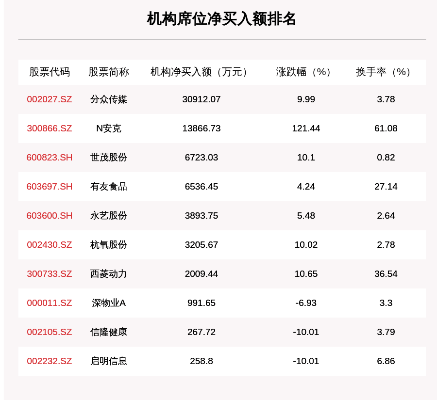 个股|8月24日龙虎榜解析：N安克、N卡倍亿、N蒙泰等多只创业板注册制新股上榜，还有35只个股被机构扫货