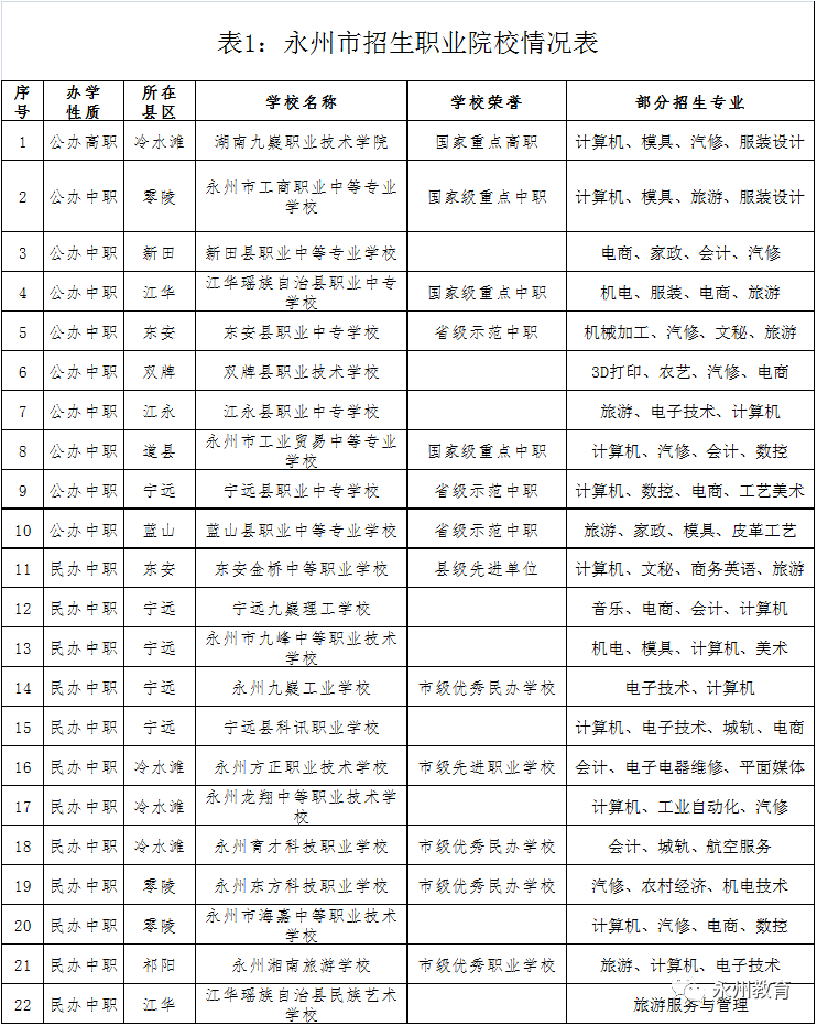 永州市|千万别错过，永州市职业院校补录机会来啦！