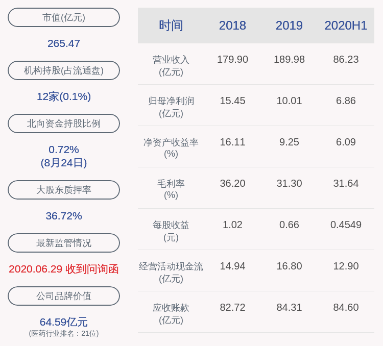 见证|天士力：上半年净利润约6.86亿元，同比下降23.65%