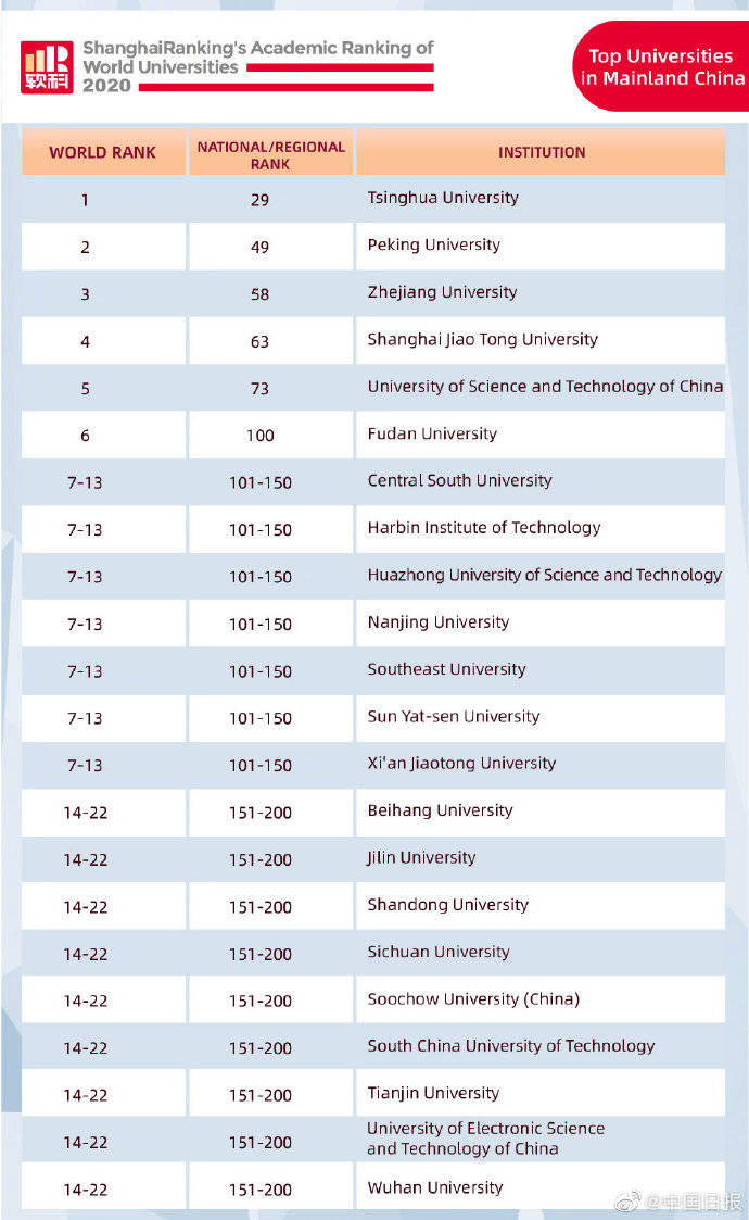 大学|2020ARWU软科世界大学学术排名发布 中国内地六所大学跻身百强