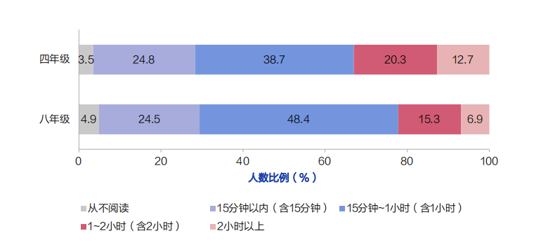 进行时|＂减负＂进行时:超四成小学生家庭作业超国家规定时长