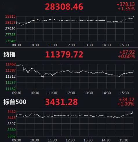 涨幅|美股三连涨 纳指、标普500指数续创新高