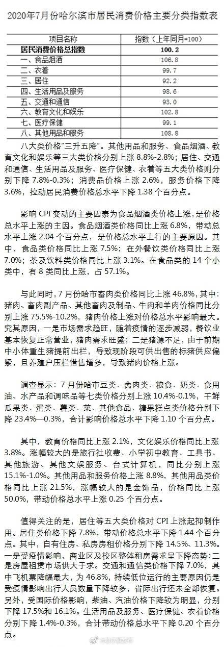 冰城|7月份哈市居民消费价格同比上涨0.2%