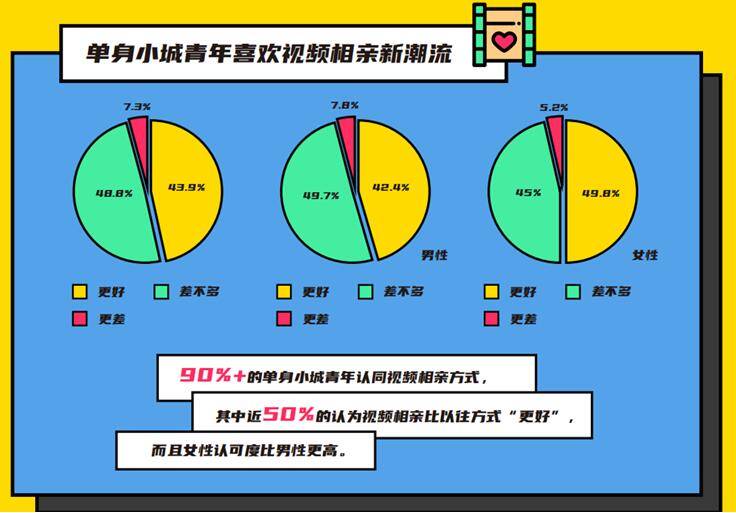 小城|大数据揭秘“云相亲”：近5成人认为视频相亲效果更好