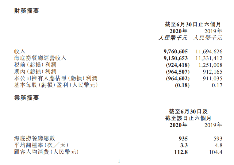 成都海底捞人均消费_海底捞人均消费