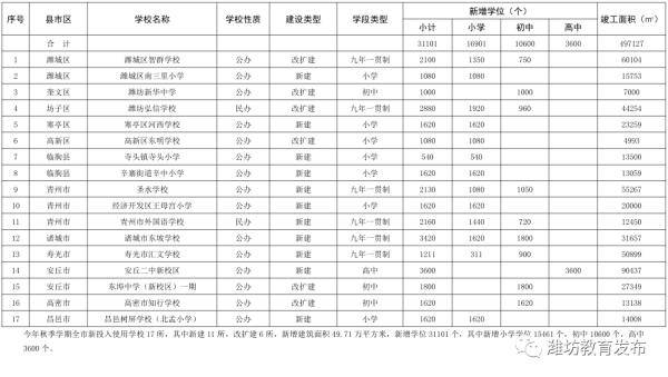 改扩建|潍坊新改扩建中小学17所！附位置……