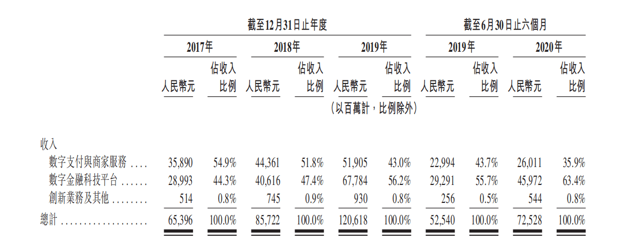 大头|蚂蚁集团招股书：这块营收占大头，借呗花呗日利率曝光